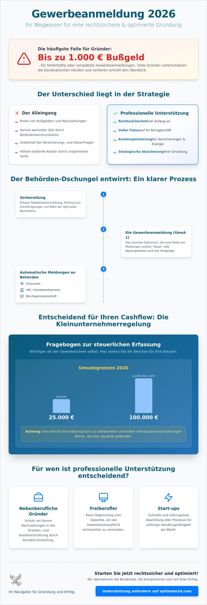 Gewerbeanmeldung Unterstützung: Ihr Wegweiser durch den Behördendschungel 2026